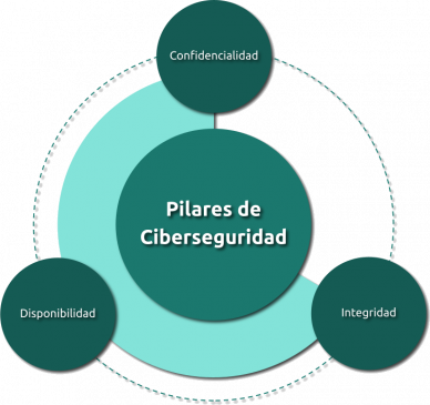Pilares de ciberseguridad